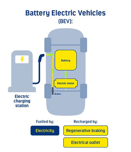 Types Of Electric Vehicles: BEVs, PHEVs, HEVs What's The, 48% OFF