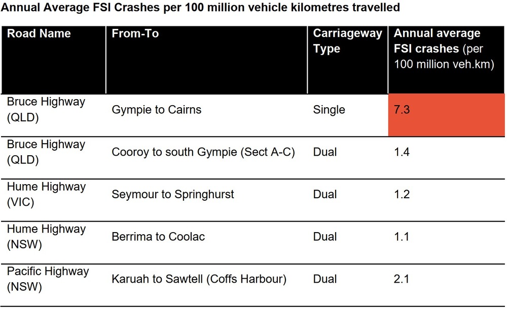 FSI Hwy Crash Comparison