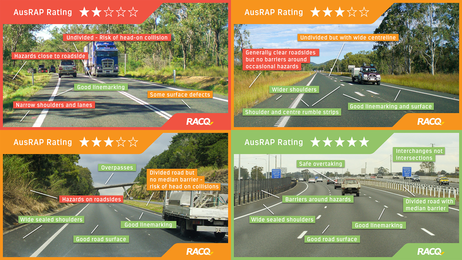 Bruce Highway AUSRAP Ratings